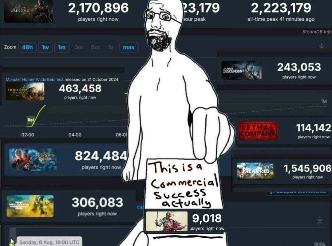 2,170,896 Ржу 23,179 hour peak 2,223,179 players right now all-time peak 41 minutes ago Zoom 243,053 released 31 October 2024 я players right now 463,458 players right now 114,142 02:00 04:00 06:0¢ pl