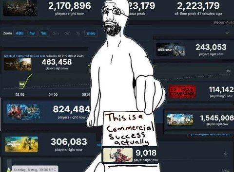 2,170,896 Ржу 23,179 hour peak 2,223,179 players right now all-time peak 41 minutes ago Zoom 243,053 released 31 October 2024 я players right now 463,458 players right now 114,142 02:00 04:00 06:0¢ pl