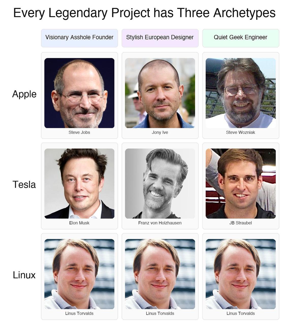Every Legendary Project has Three Archetypes Visionary Asshole Founder Stylish European Designer Quiet Geek Engineer Арре к 4 Steve Jobs Jony lve Steve Wozniak Tesla Be Elon Musk Franz von Holzhausen 
