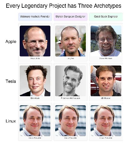 Every Legendary Project has Three Archetypes Visionary Asshole Founder Stylish European Designer Quiet Geek Engineer Арре к 4 Steve Jobs Jony lve Steve Wozniak Tesla Be Elon Musk Franz von Holzhausen 