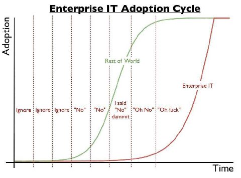 Enterprise iT Adoption Cycle Rest of World Enterprise IT said fuck" Ignore Ignore dammit я Time