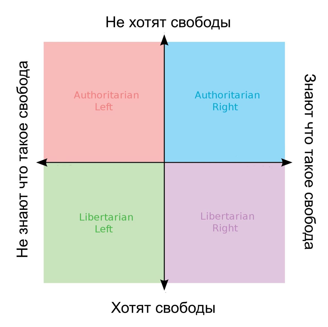 Не хотят свободы Authoritarian Right Хотят свободы