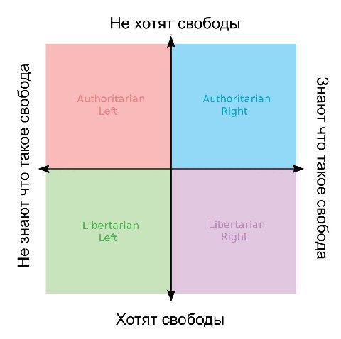 Не хотят свободы Authoritarian Right Хотят свободы