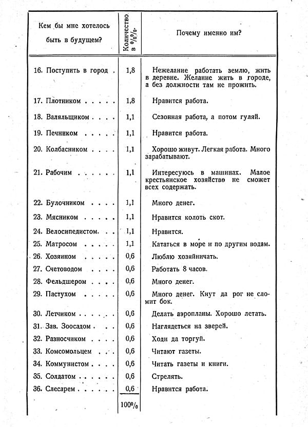 Кем бы мне хотелось Почему именно быть в будущем? of 1,8 16. Поступить в город Нежелание работать землю, жить в деревне. Желание жить в городе, а без должности там не прожить. 17. Плотником 1,8 Нравит