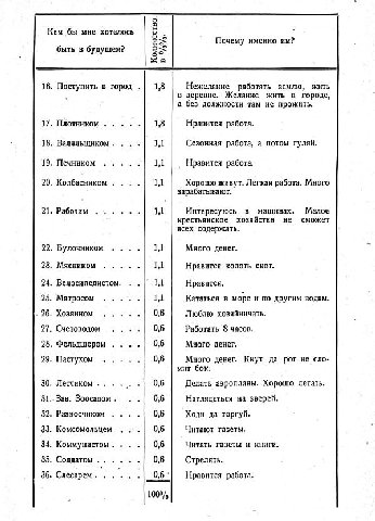 Кем бы мне хотелось Почему именно быть в будущем? of 1,8 16. Поступить в город Нежелание работать землю, жить в деревне. Желание жить в городе, а без должности там не прожить. 17. Плотником 1,8 Нравит