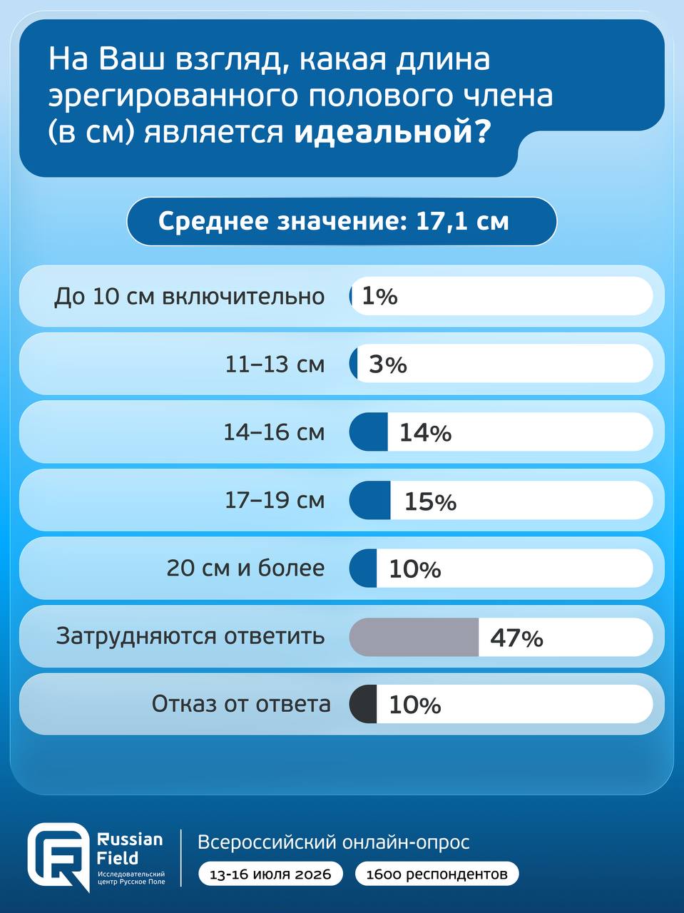 На Ваш взгляд, какая длина эрегированного полового члена (в является идеальной? Среднее значение: 17,1 До 10 включительно (1% (3% 14% 17-19 15% 20 и более 10% Затрудняются ответить 47% Отказ от ответа