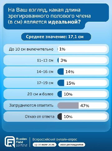 На Ваш взгляд, какая длина эрегированного полового члена (в является идеальной? Среднее значение: 17,1 До 10 включительно (1% (3% 14% 17-19 15% 20 и более 10% Затрудняются ответить 47% Отказ от ответа