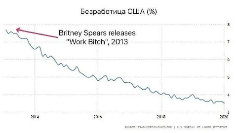 Безработица США 8 Britney Spears releases "Work Bitch", 2013 7 6 5 4 3 2014 2016 2018 2020