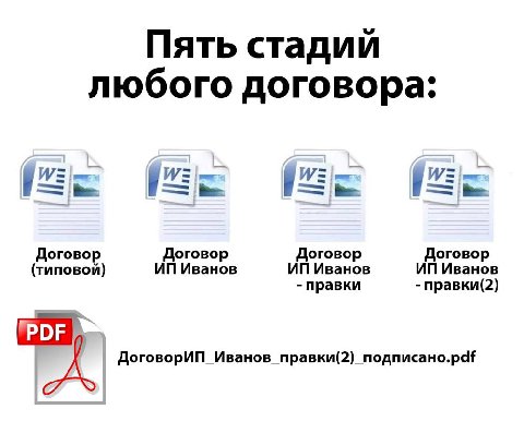 Пять стадии любого договора: Договор Договор Договор Договор (типовой) Иванов Иванов Иванов правки правки(2) A ДоговорИП_Иванов_правки(2)_подписано.ра#