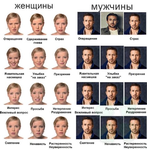 женщины 3 Отвращение Сдерживание Страх Отвращение Страх гнева Язвительная Улыбка Презрение Язвительная Улыбка Презрение насмешка “на заказ" насмешка заказ" 3 Интерес Просьба Нетерпение интерес Просьба