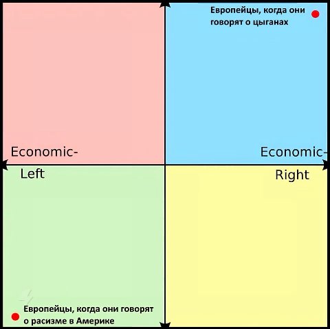 Европейцы, когда они говорят о цыганах Economic- Economic Left Right Европейцы, когда они говорят о расизме в Америке