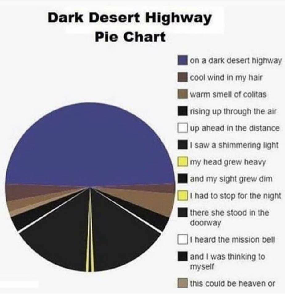 Dark Desert Highway Pie Chart on a dark desert coo! wind in my hair warm of colitas up through the air in the distance saw a shimmering tight my head grew heavy and my sight grew dim had to stop for t