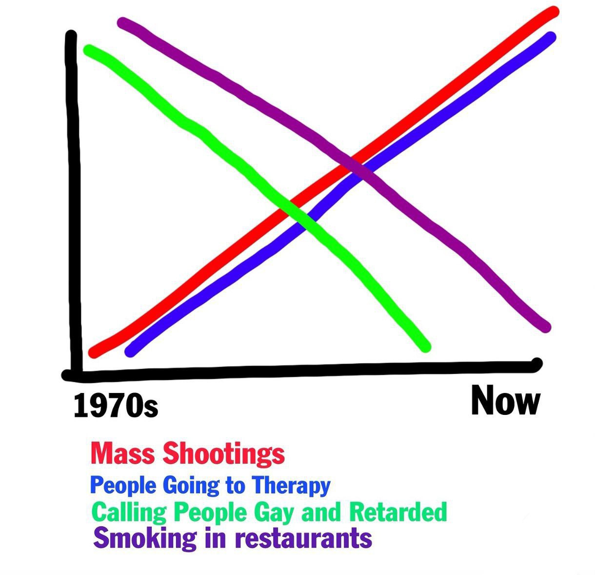 1970$ Now Mass Shootings People Going to Therapy Calling People Gay and Retarded Smoking in restaurants