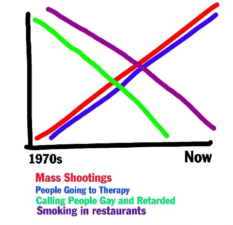 1970$ Now Mass Shootings People Going to Therapy Calling People Gay and Retarded Smoking in restaurants
