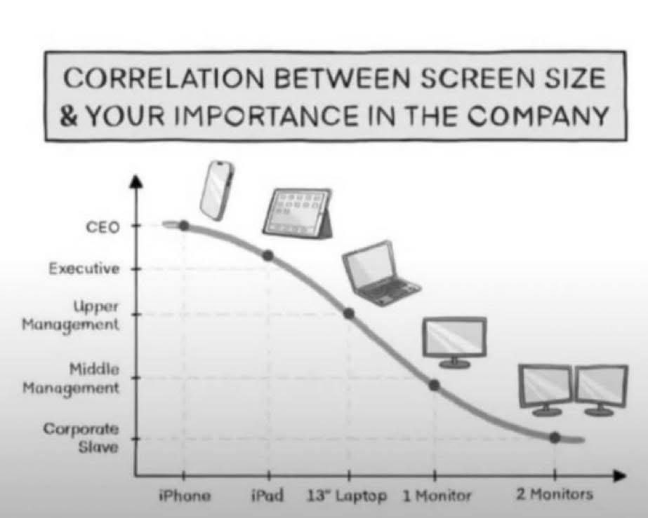 CORRELATION BETWEEN SCREEN SIZE YOUR IMPORTANCE IN THE COMPANY CEO Executive Corporate Slave iPhone iPad Laptop 1Monitor 2 Monitors