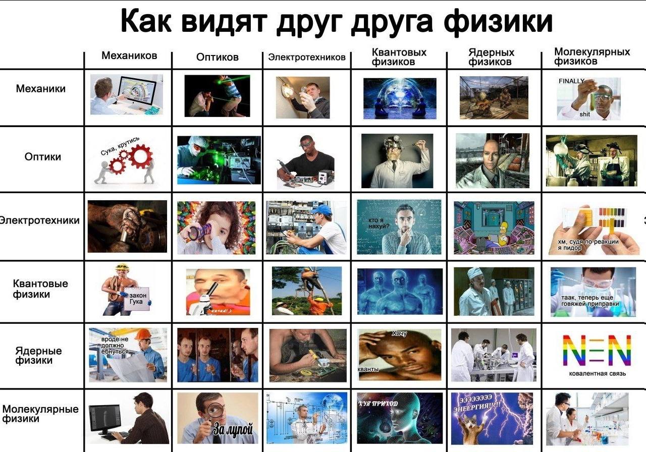 Как видят друг друга физики Квантовых Ядерных Молекулярных Механиков Оптиков Электротехников физиков физиков физиков FINALL Механики shit Оптики Электротехники 3 судяпо я и Квантовые физики закон Гука