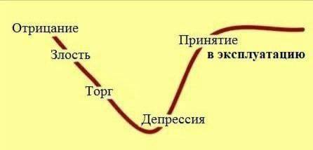 Отрицание Принятие Злость в Торг Депрессия