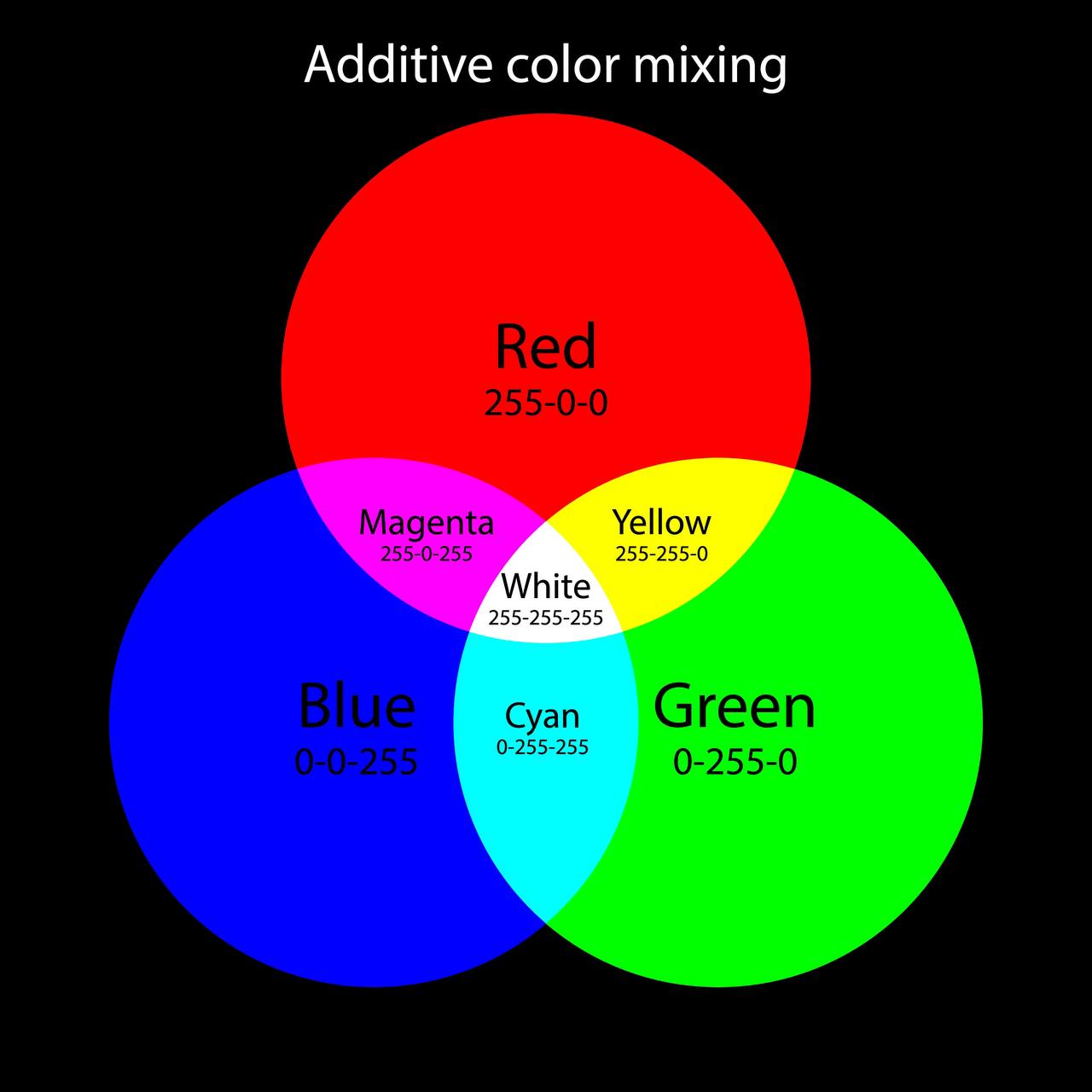 Знаете, я вчера ночью озаботился положением маджентового цвета в природе и так и не понял, почему у этого цвета нет длины волны и почему его нет в радуге

Потому что с физиологической точки зрения это
