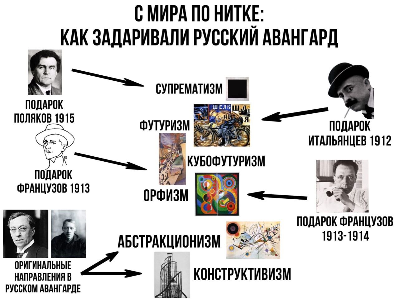 ПО НИТКЕ КАК ЗАДАРИВАЛИ РУССКИИ АВАНГАРД a СУПРЕМАТИЗМ ПОДАРОК ПОЛЯКОВ 1915 ПОДАРОК ИТАЛЬЯНЦЕВ 1912 A УБОФУТУРИЗМ ФРАНЦУЗОВ 1913 14 ПОДАРОК ФРАНЦУЗОВ 1913-1914 АБСТРАКЦИОНИЗМ ОРИГИНАЛЬНЫЕ НАПРАВЛЕНИЯ 