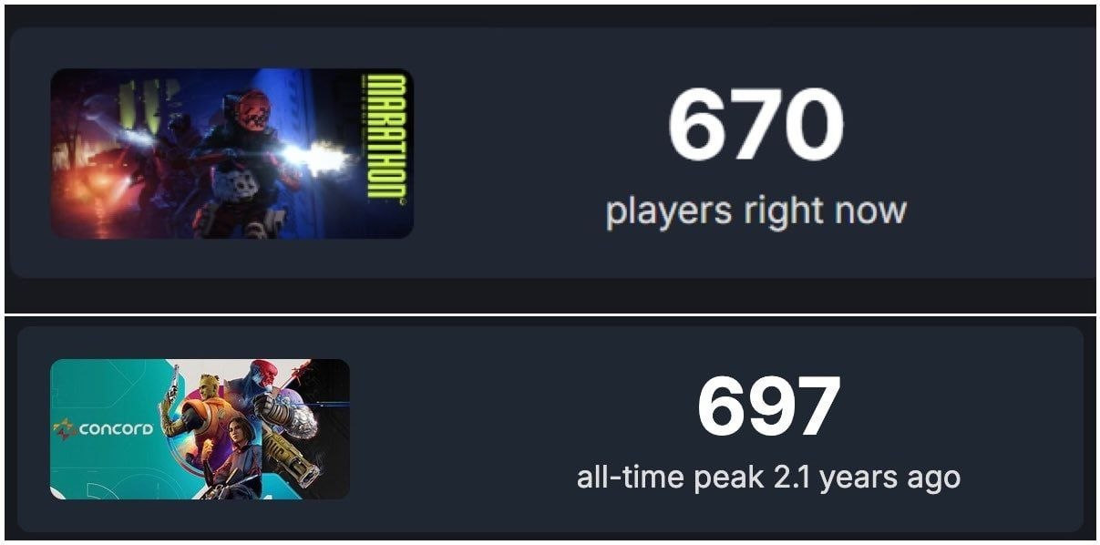 670 players right now сопсого 697 all-time peak 2.1 years ago a