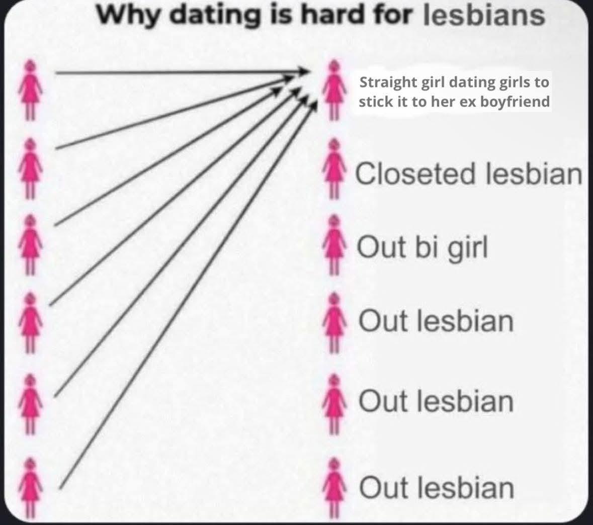 Why dating is hard for lesbians Straight girl dating girls to stick it to her boyfriend 1 Closeted lesbian 1 Out girl 1 Out lesbian Out lesbian 1 Out lesbian
