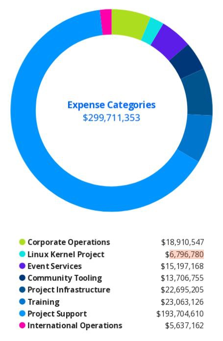 https://www.linuxfoundation.org/resources/publications/linux-foundation-annual-report-2024