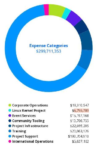 https://www.linuxfoundation.org/resources/publications/linux-foundation-annual-report-2024