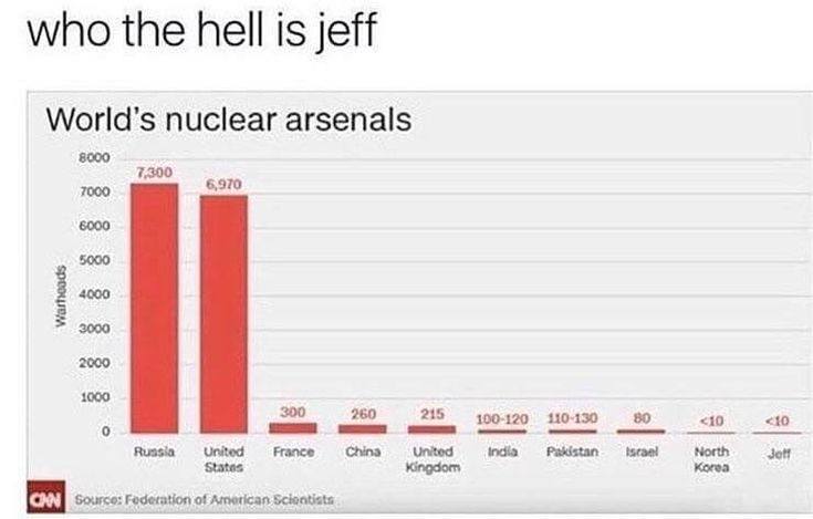 who the hell is jeff World’s nuclear arsenals 8000 7390 7000 6970 6000 5000 2000. 1000 Russia United France China United india Pakistan North Jott States Kingdom Korea Source: Federation of Scientists