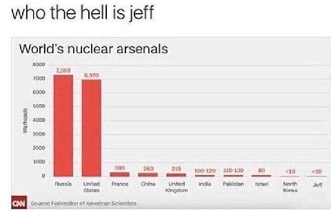 who the hell is jeff World’s nuclear arsenals 8000 7390 7000 6970 6000 5000 2000. 1000 Russia United France China United india Pakistan North Jott States Kingdom Korea Source: Federation of Scientists