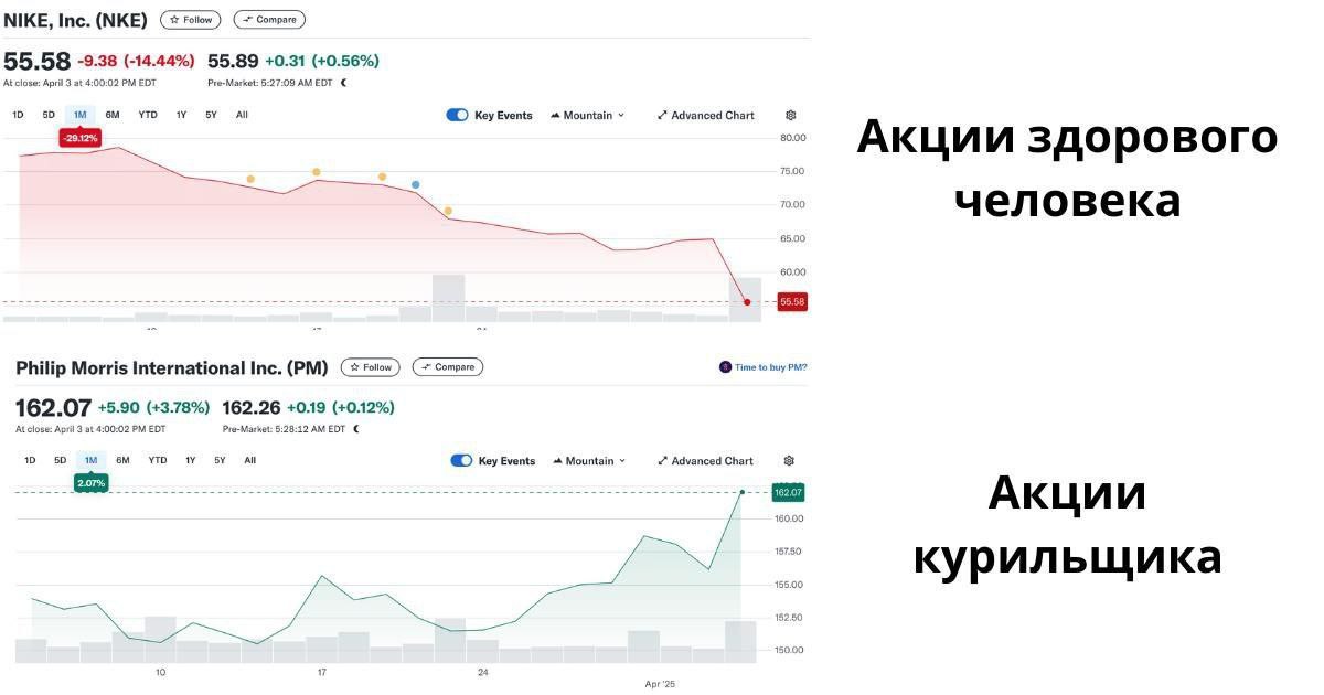 NIKE, Inc. (NKE) Compare 55.58 -9.38 (-14.44%) 55.89 +0.31 (+0.56%) At close: April 3 at 4:00:02 EDT Pre-Market: 5:27:08 EDT 50 YTD All Key Events Mountain Advanced Chart 80.00 Акции здорового человек