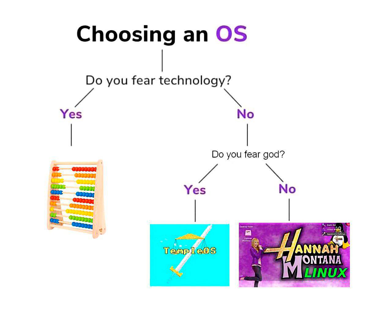 Choosing an you fear technology? Yes No you fear god? Yes No he ANNAN 4