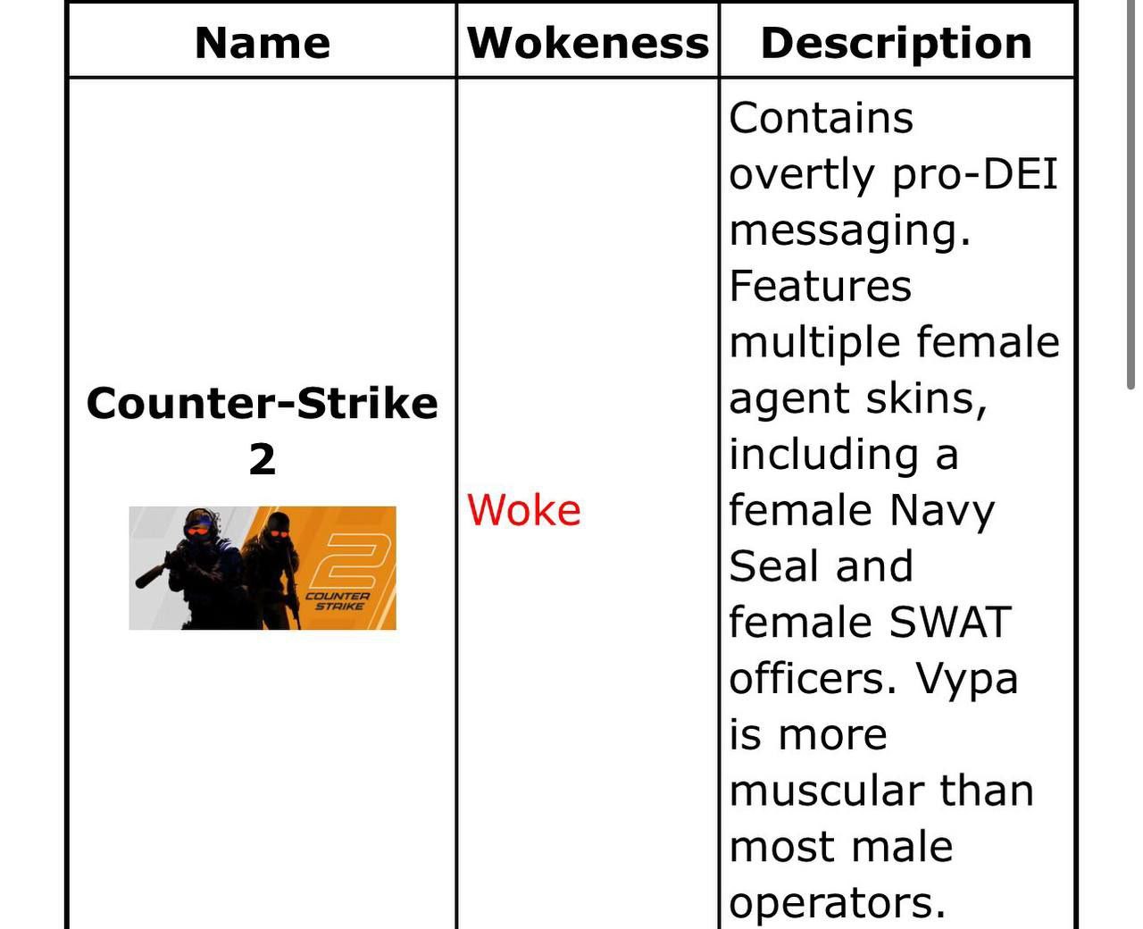 Мате Description Contains overtly pro-DEI messaging. Features multiple female Counter-Strike agent skins, 2 including a female Navy Seal and female SWAT officers. Vypa is more muscular than most male 