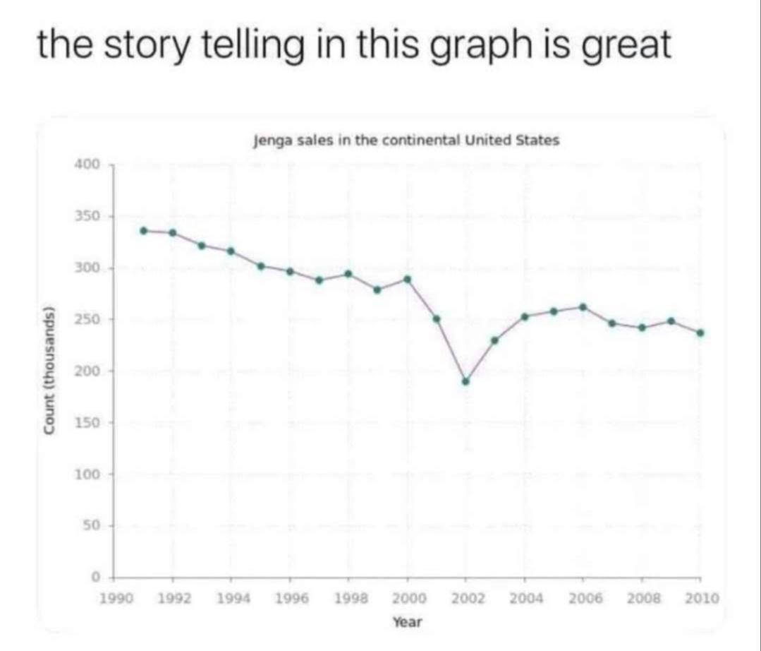 the story telling in this graph is great Jenga sales in the continental United States Year