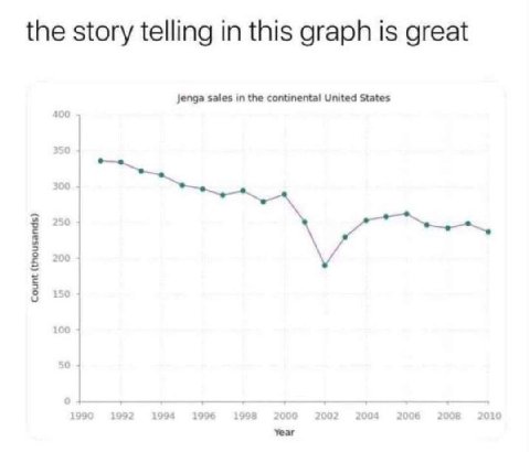 the story telling in this graph is great Jenga sales in the continental United States Year