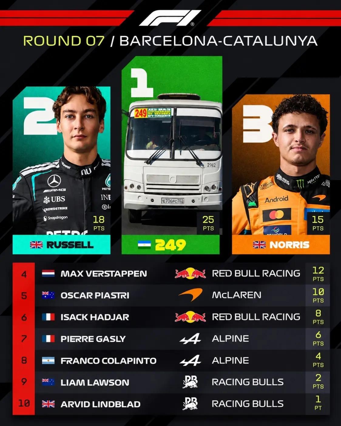ROUND 07 BARCELONA-CATALUNYA В puss 18 25 hem 15 PTS PTS a PTS 249 NORRIS МАХ VERSTAPPEN REDBULLRACING 12 18 ISACK HADJAR REDBULLRACING 8 PIERRE GASLY +4 ALPINE FRANCOCOLAPINTO +44 ALPINE A НАМ LAWSON