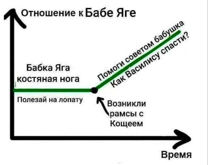 Отношение кБабе Яге Бабка Яга 399 нога Полезай на лопату Возникли рамсы с Кощеем Время