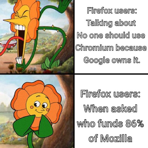 Firefox users: Talking about IN No one should use Chromium because Google owns Firefox users: When asked who funds 86% of Mozilla