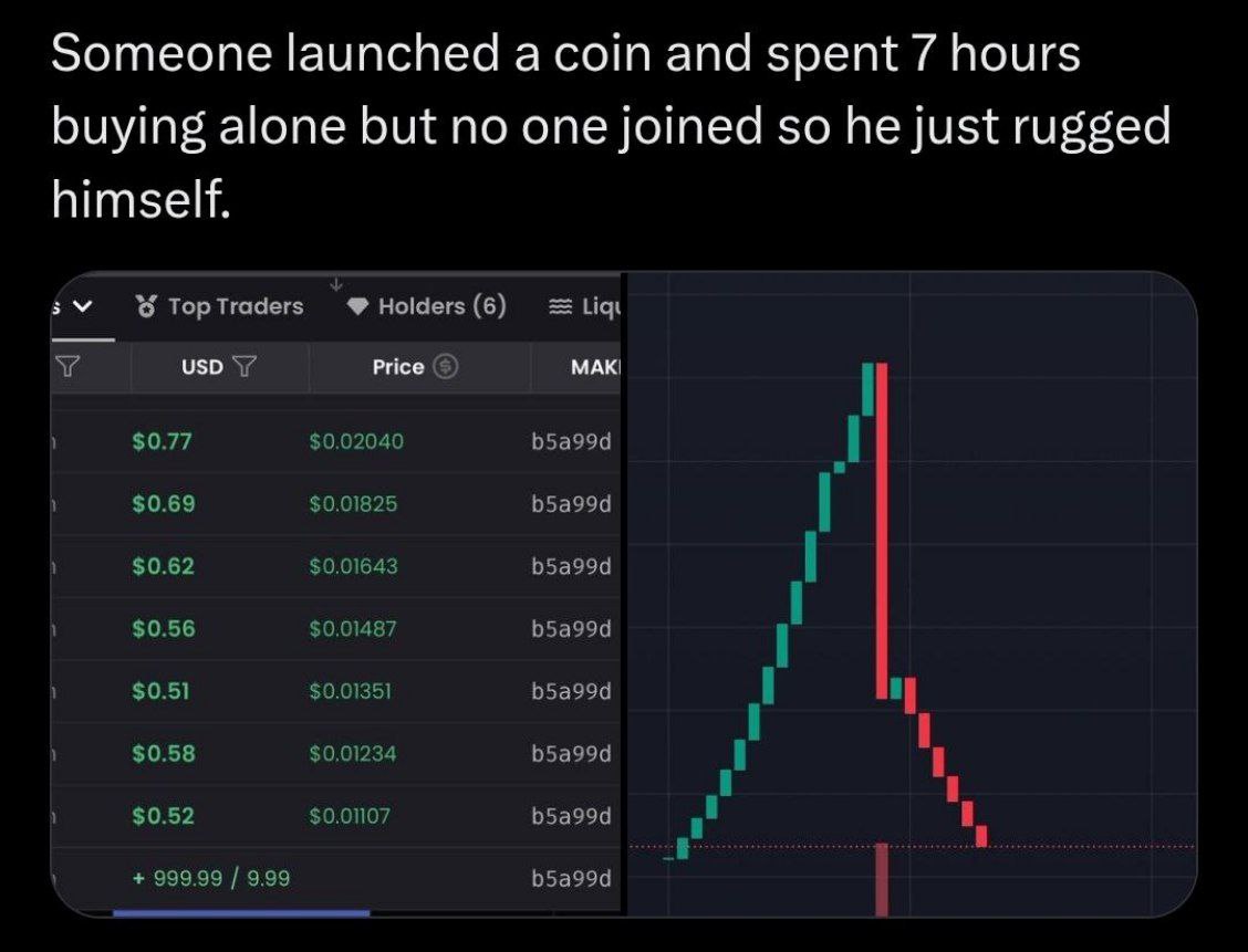 Someone launched а сот and spent 7 hours buying alone but no one joined so he just rugged himself. У Тор Traders Holders (6) USD 57 Price МАК! $0.77 $0.02040 b5a99d $0.69 $0.01825 b5a99d $0.62 $0.0164