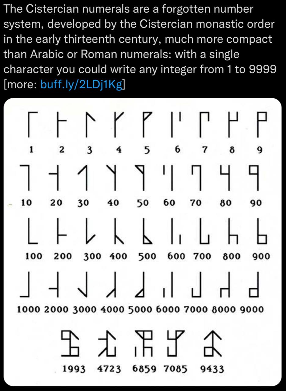 The Cistercian numerals are а forgotten number system, developed the Cistercian monastic order in the early thirteenth century, much more compact than Arabic or Roman numerals: with a single character