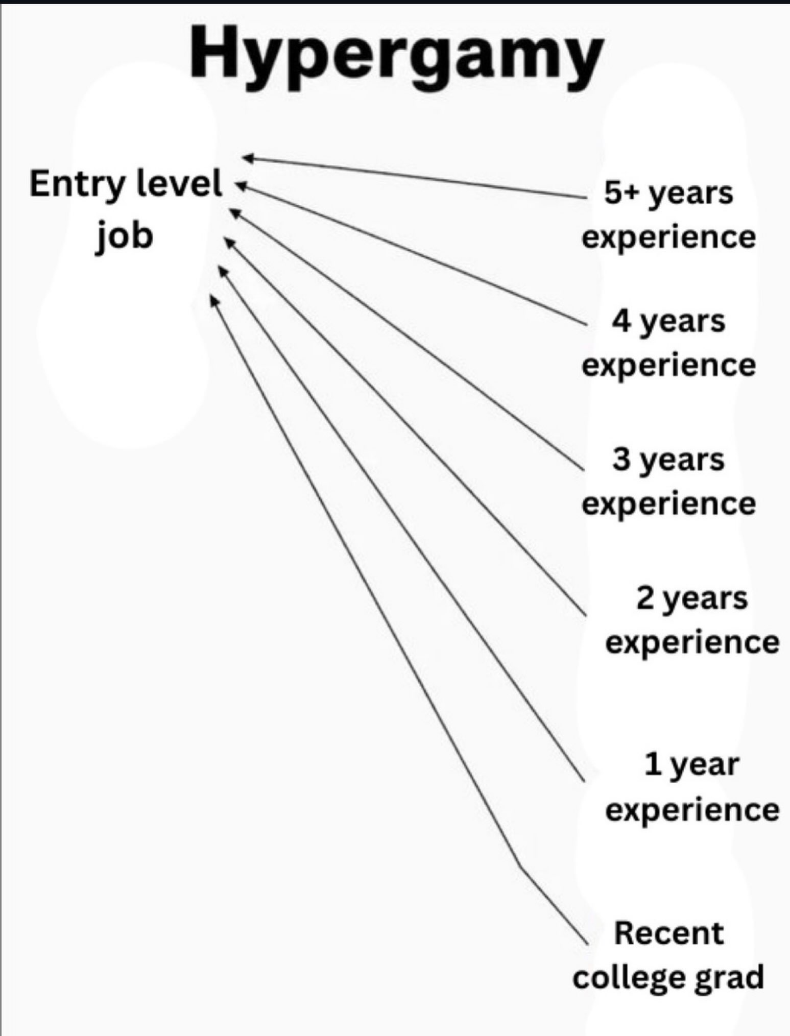 Нурегдату Entry level 5+ уеаг$ job 4 years experience 3 years experience 2 years experience 1 year experience Recent college grad