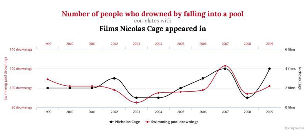 Number of people who drowned falling into a pool correlates with Films Nicolas Cage appeared in 1999 2000 2001 2002 2003 2004 2005 2006 2007 2008 2009 6 films 140 drownings 120 drownings 4 films 100 d