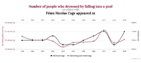 Number of people who drowned falling into a pool correlates with Films Nicolas Cage appeared in 1999 2000 2001 2002 2003 2004 2005 2006 2007 2008 2009 6 films 140 drownings 120 drownings 4 films 100 d