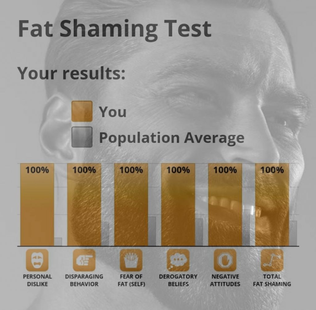 Fat Shaming Test Your results: You Population Average 100% PERSONAL DISPARAGING FEAR OF DEROGATORY NEGATIVE DISLIKE BEHAVIOR FAT (SELF) ATTITUDES FAT SHAMING