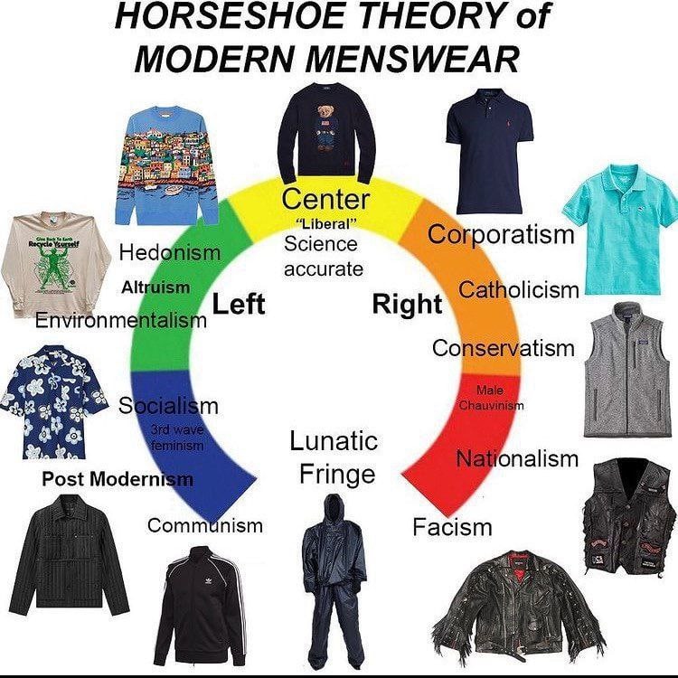 HORSESHOE THEORY of MODERN MENSWEAR Center ‘Liberal Science oratism Hedg accurate olicism Left Right пте tism Lunatic onalism Post Modern Fringe ommtnism Facism