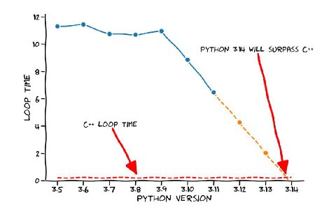 \2- PYTHON 3.14 WILL SURPASS a 6- 9 9 LOOP TIME 2- о- an as on on on 35 36 37 38 #39 «310 PYTHON VERSION