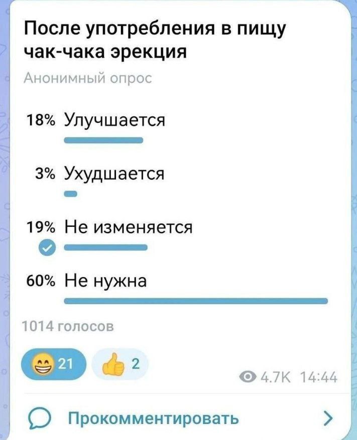 После употребления в пищу чак-чака эрекция Анонимный опрос 18% Улучшается Ухудшается 19% Не изменяется 60% He нужна 1014 голосов 14:44 С) Прокомментировать