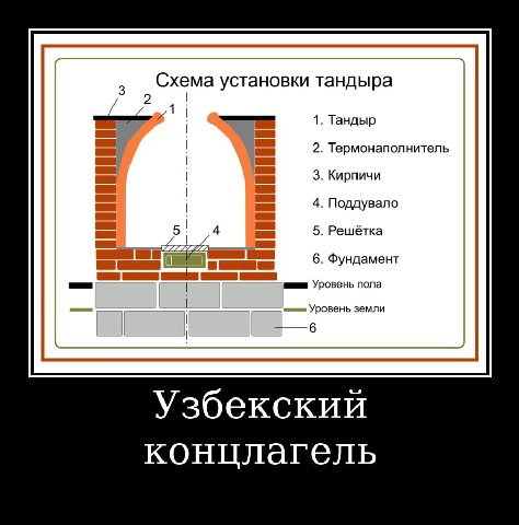 2 Схема установки тандыра 1. Тандыр 2. Термонаполнитель 3. Кирпичи 4. Поддувало 5 5. Решётка 6. Фундамент Уровень пола Уровень земли Узбекский