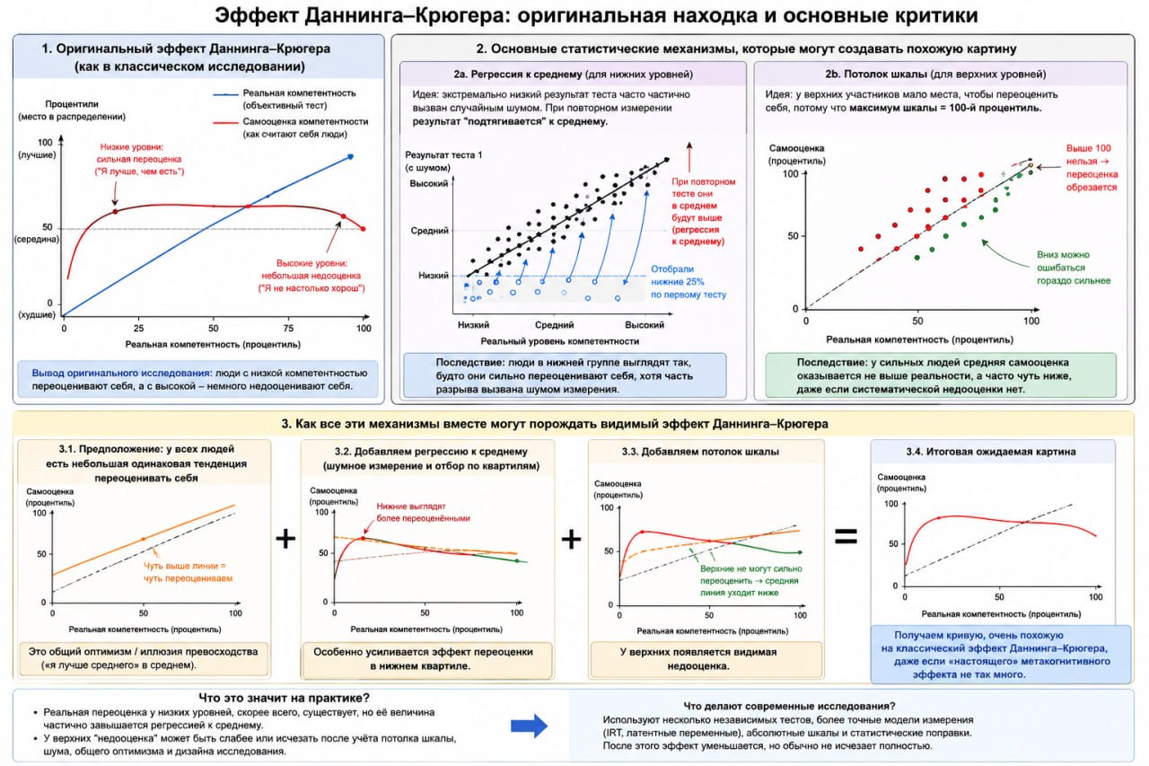 ультимативная критика эффекта Даннинга-Крюгера на основе более поздних исследвоаний

критика если что его не отрицает, скорее говорит что важно не переоценивать значимость этого эффекта