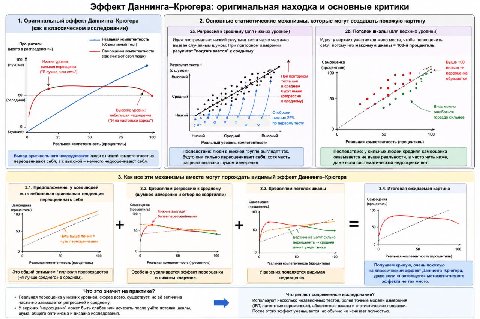 ультимативная критика эффекта Даннинга-Крюгера на основе более поздних исследвоаний

критика если что его не отрицает, скорее говорит что важно не переоценивать значимость этого эффекта