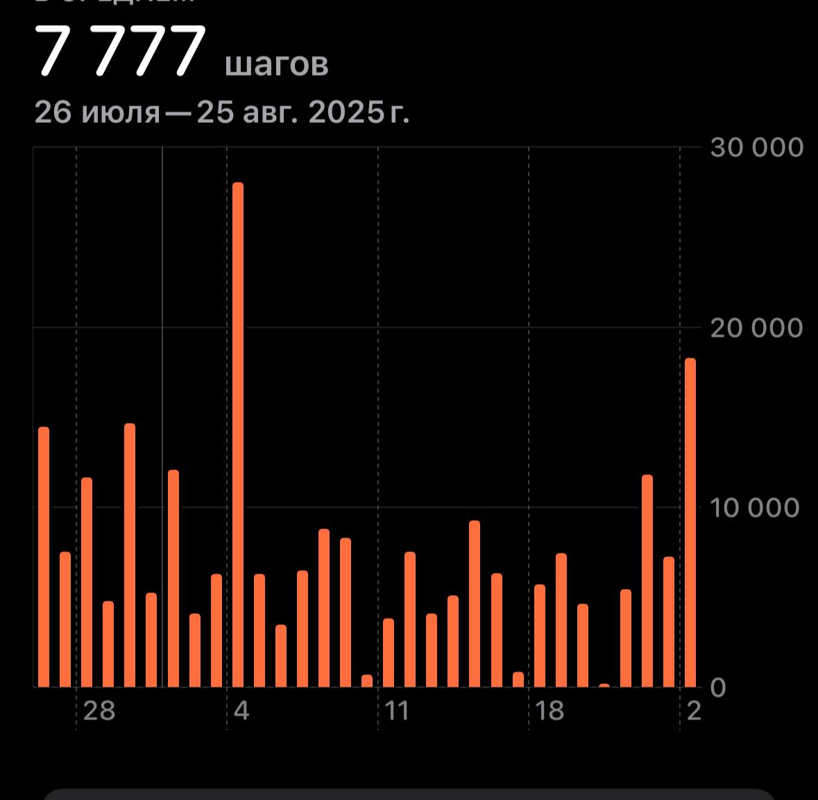 7 777 шагов 26 июля— 25 авг. 2025 30 000 20 000 salt 28 4 11 18 2